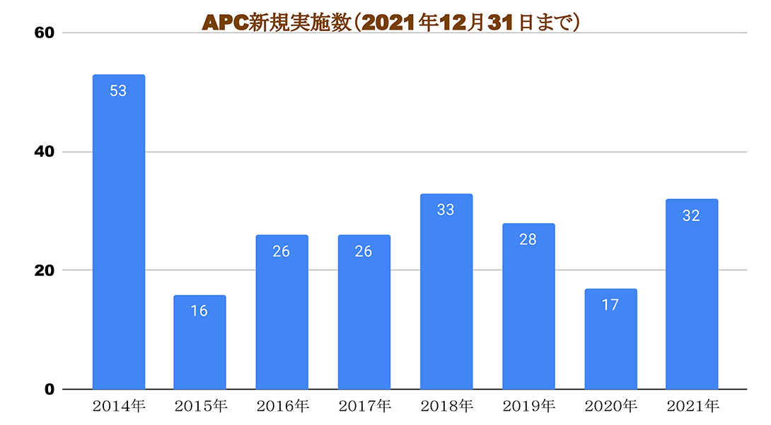 APC新規実施数（2021年12月31日まで）