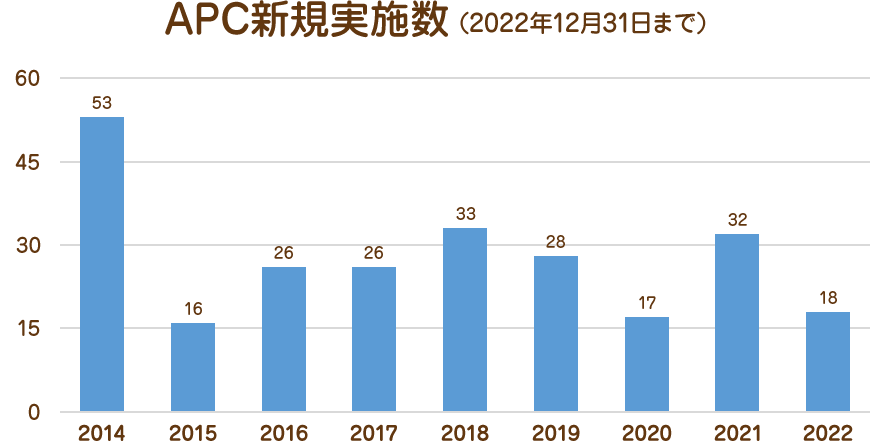 APC新規実施数（2022年12月31日まで）